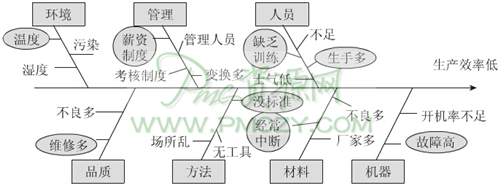 找出主要原因，把它圈起来