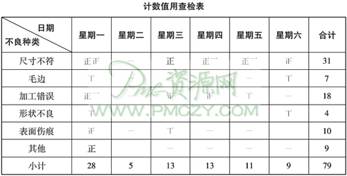 计数值用查检表