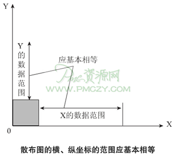 散布图的横、纵坐标的范围应基本相等