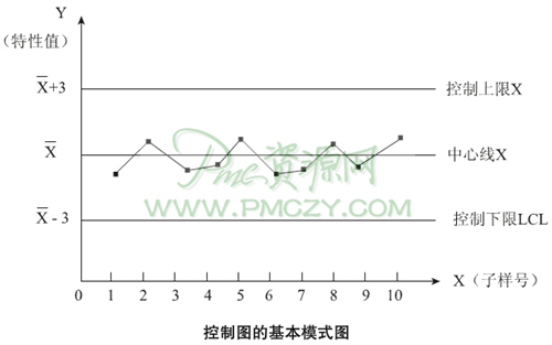 控制图的基本模式图