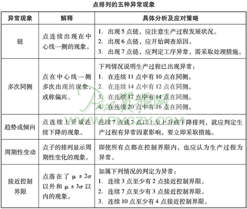 点排列的五种异常现象