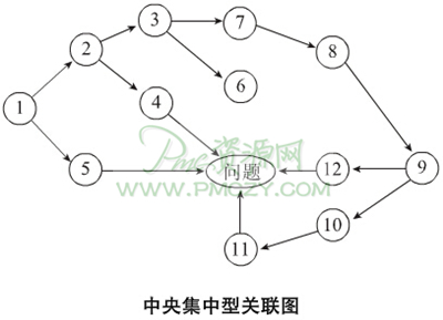 中央集中型关联图