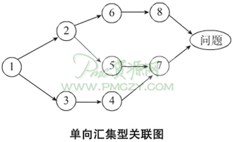 单向汇集型关联图