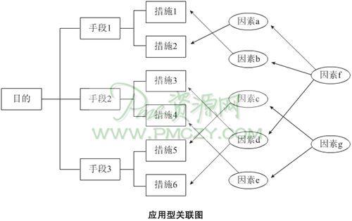 应用型关联图