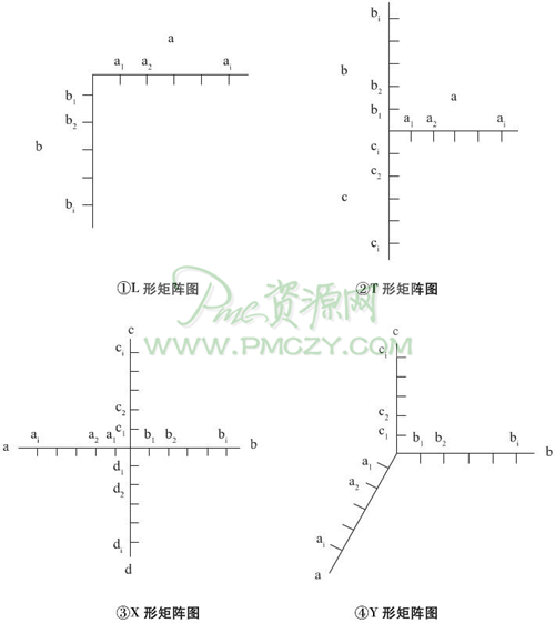 矩阵图的种类