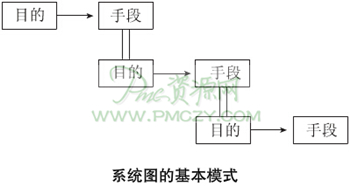 系统图的基本模式