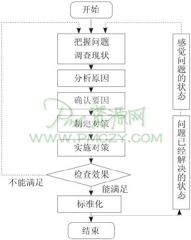 按标准程序解决生产问题