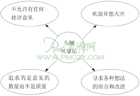 “头脑风暴法”的实施原则