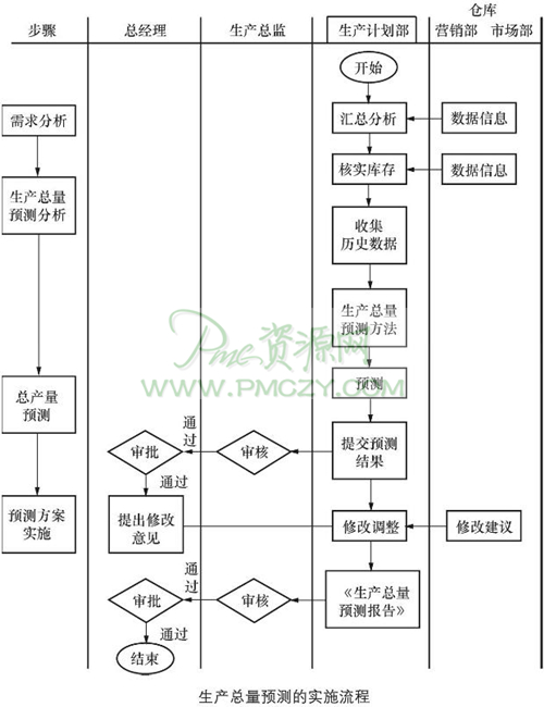 生产预测的内容