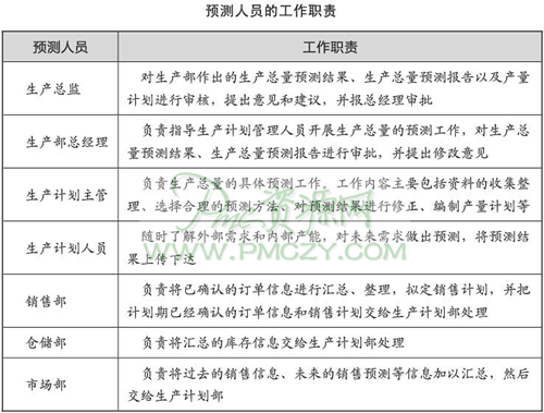 预测人员的工作职责