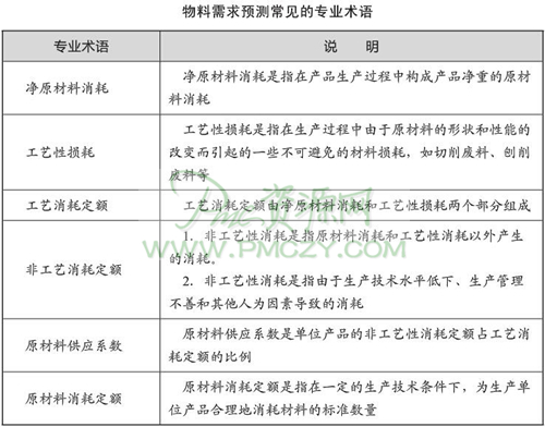 物料需求预测常见的专业术语