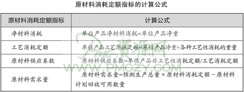 原材料消耗定额指标的计算公式