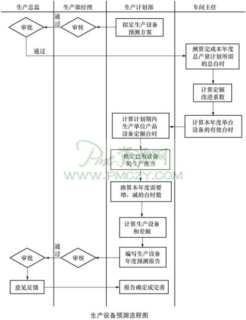 生产设备预测流程图