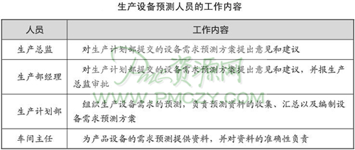 生产设备预测人员的工作内容