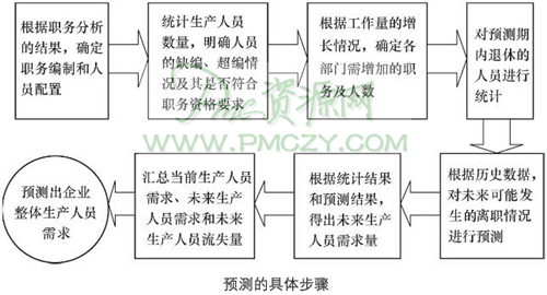 预测的具体步骤