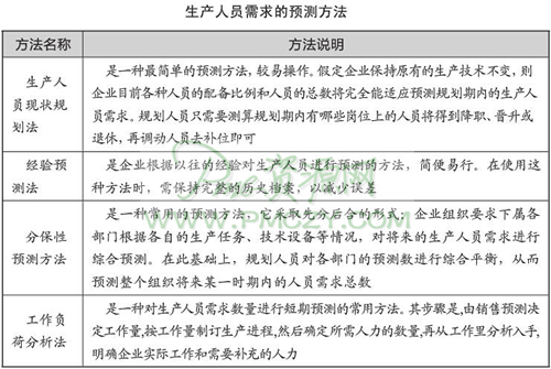 生产人员需求的预测方法