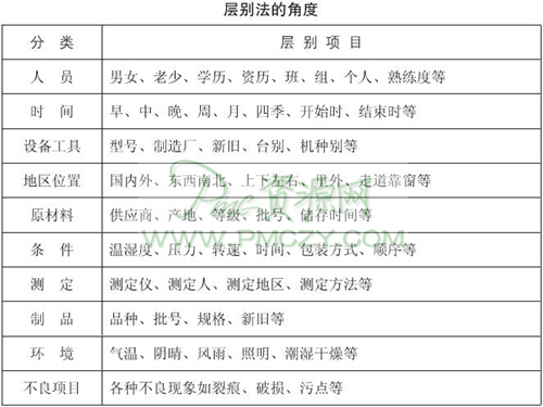 层别法的角度