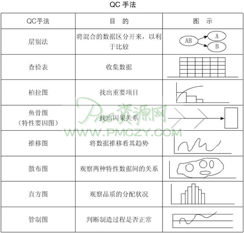 解决生产问题上应用的QC手法