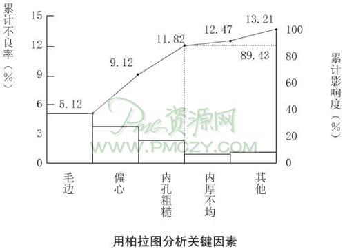用柏拉图分析关键因素