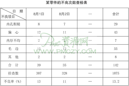 某零件的不良次数查检表