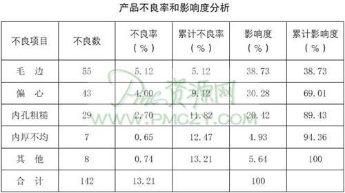 产品不良率和影响度分析