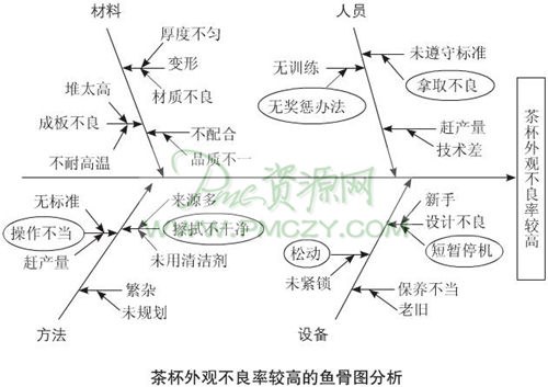 茶杯外观不良率较高的鱼骨图分析