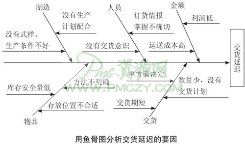 用鱼骨图分析交货延迟的要因