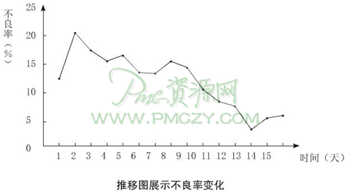 推移图展示不良率变化