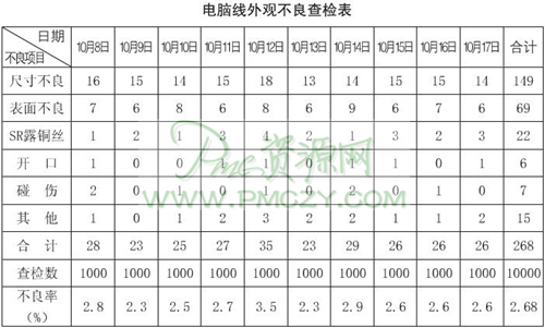 QC手法解决生产问题的案例分析