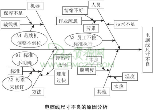 电脑线尺寸不良的原因分析