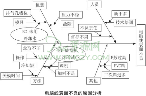 电脑线表面不良的原因分析