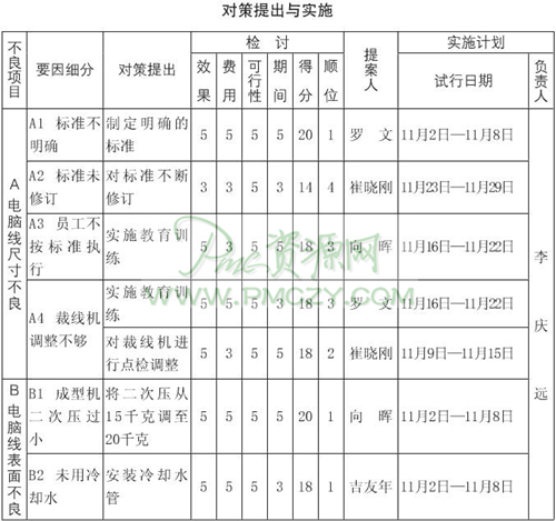 对策提出与实施