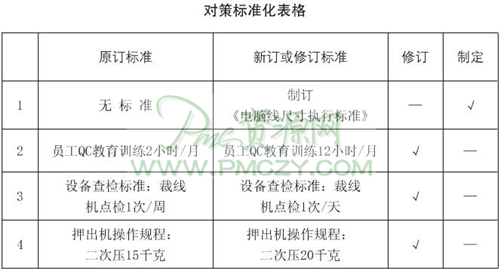 对策标准化表格