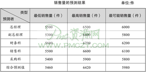 销售量的预测结果