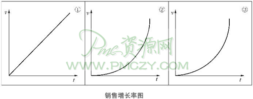 销售增长率图