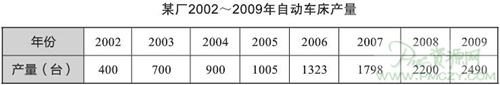 某厂2002-2009年自动车床产量