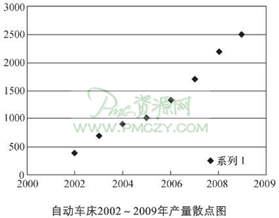 自动车床2002～2009年产量散点图