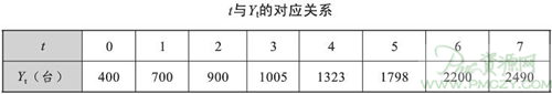 t与Yt的对应关系