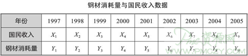 钢材消耗量与国民收入