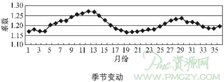 季节变动