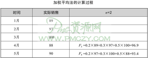 加权平均法的计算过程