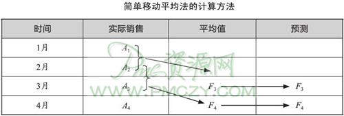 简单移动平均法的计算方法