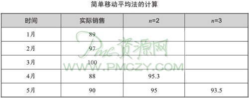 简单移动平均法的计算