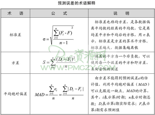 预测误差的术语解释