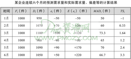 某企业连续六个月的预测需求量和实际需求量、偏差等的计算结果