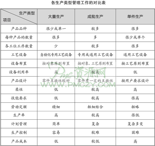 各生产类型管理工作的对比表