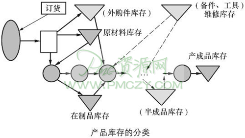 产品库存的分类