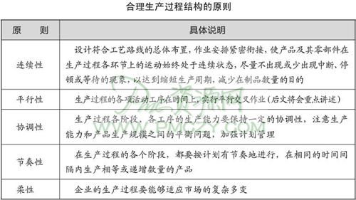 合理生产过程结构的原则