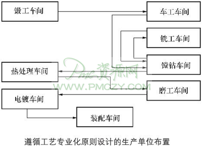 遵循工艺专业化原则设计的生产单位布置
