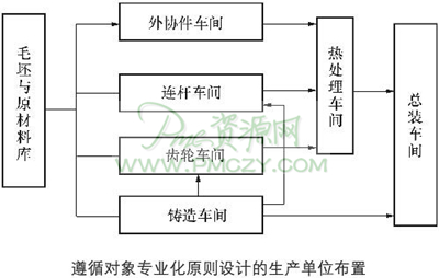 遵循对象专业化原则设计的生产单位布置